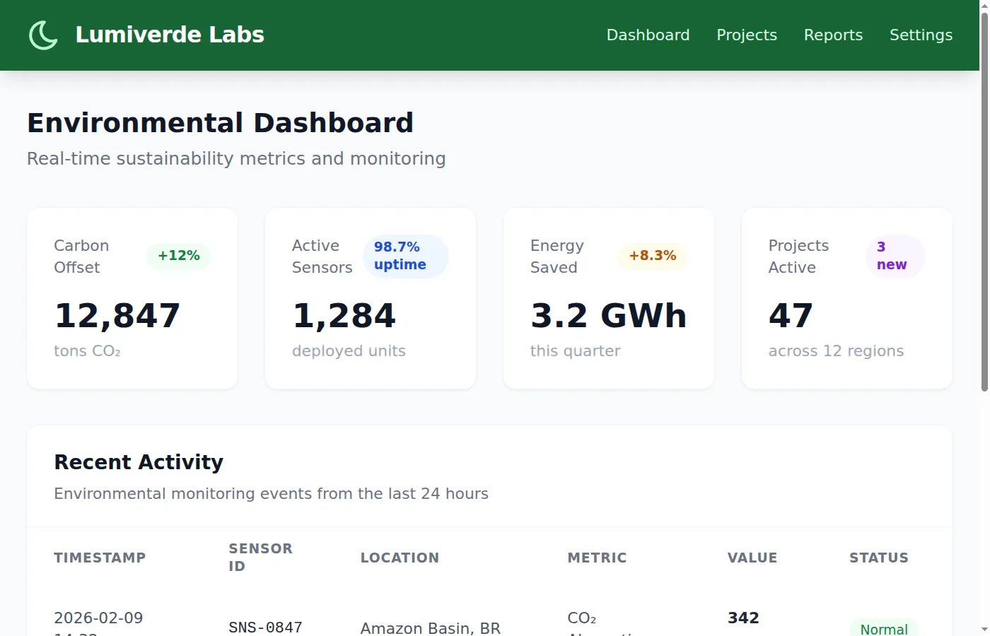 Dashboard generated without the Lumiverde skill — light theme, white cards, standard green branding