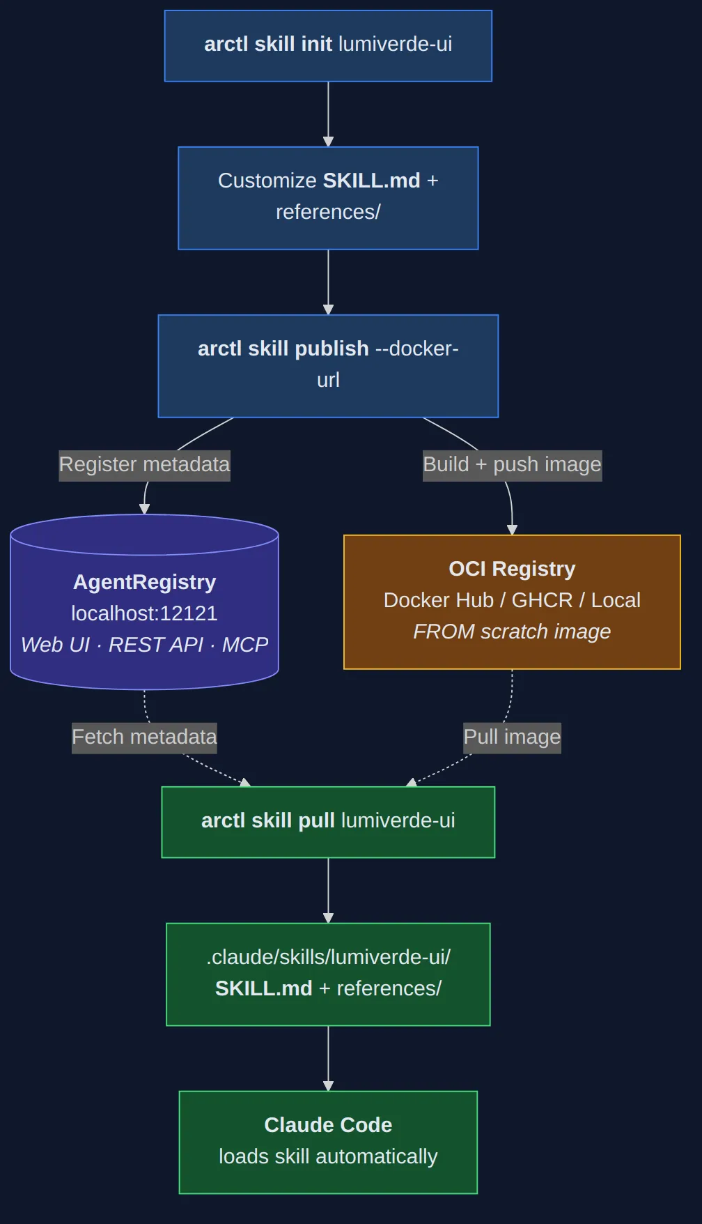 Architecture diagram showing the skill flow from author to consumer through AgentRegistry and OCI registry
