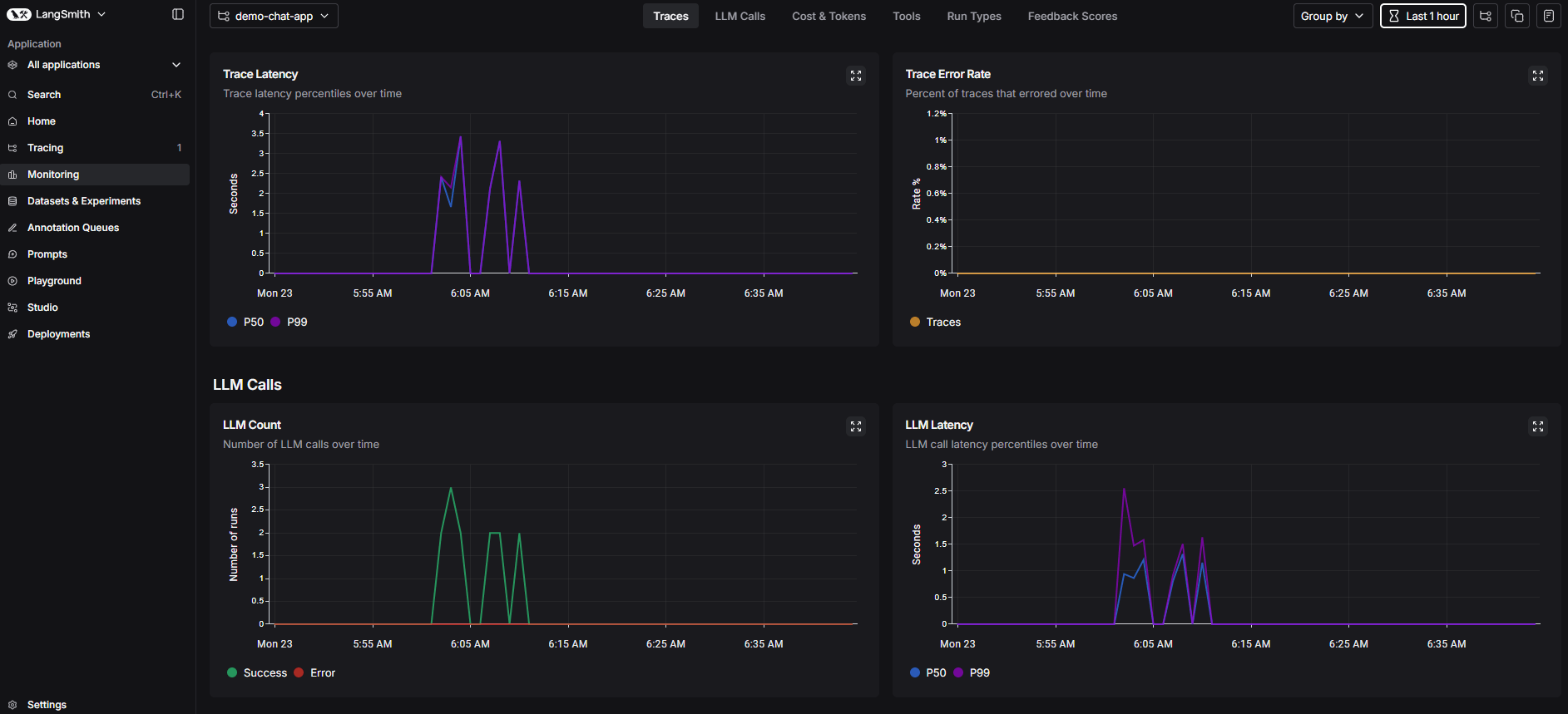 LangSmith monitoring dashboard — trace latency, error rate, LLM call count, and LLM latency charts over time
